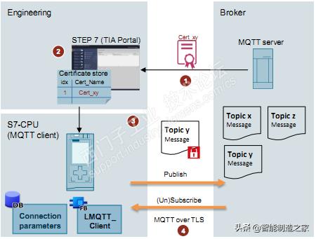 使用C MQTT客戶端輕松連接S7-1200與S7-1500至物聯(lián)網(wǎng)MQTT服務(wù)器 實(shí)現(xiàn)智慧工業(yè)應(yīng)用
